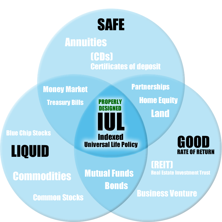 Safety, Liquidity and a Good Rate of Return